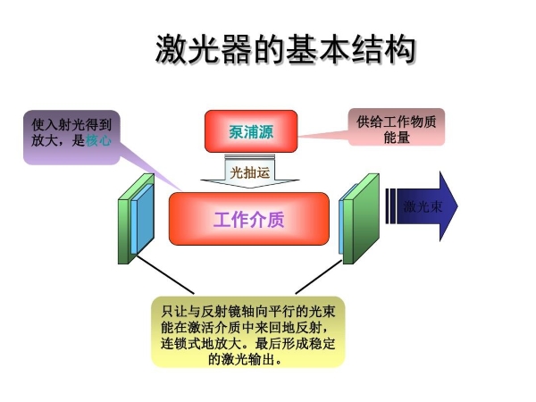 激光器基本結(jié)構(gòu)圖示 激光器基本結(jié)構(gòu)圖示